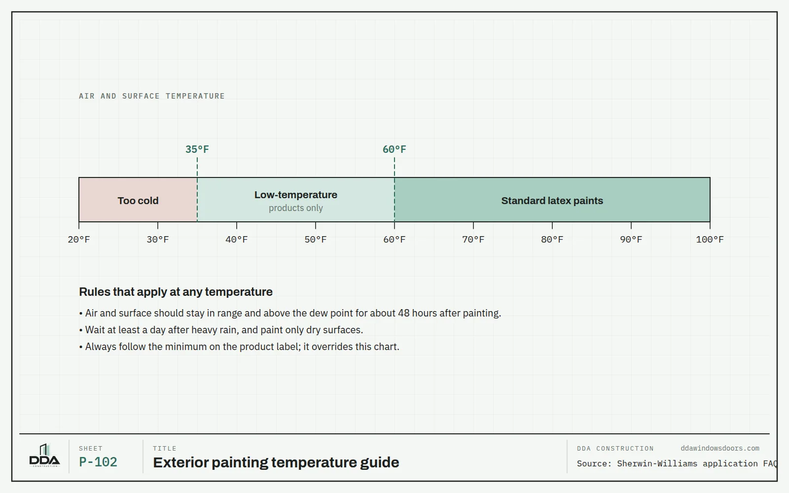 Temperature chart for exterior painting: below 35°F too cold, 35 to 60°F low-temperature products only, above 60°F standard latex paints