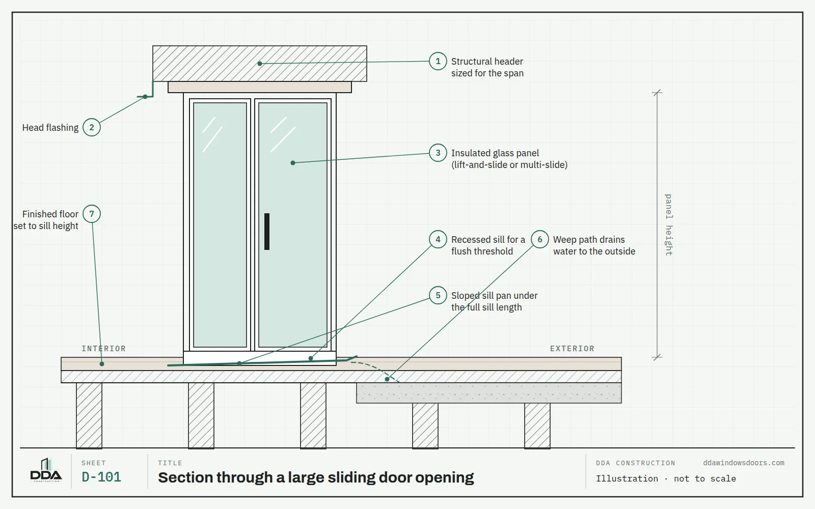 Section drawing of a large sliding door opening showing structural header, head flashing, insulated glass panel, recessed sill, sloped sill pan and weep path