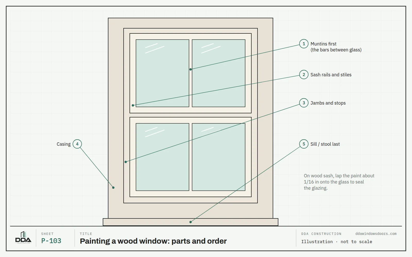 Wood window elevation showing the painting order: muntins, sash rails and stiles, jambs and stops, casing, then sill