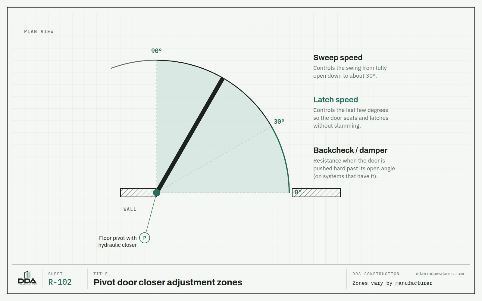 Plan view of a pivot door swing showing the sweep speed zone from 90 to 30 degrees and the latch speed zone from 30 to 0 degrees