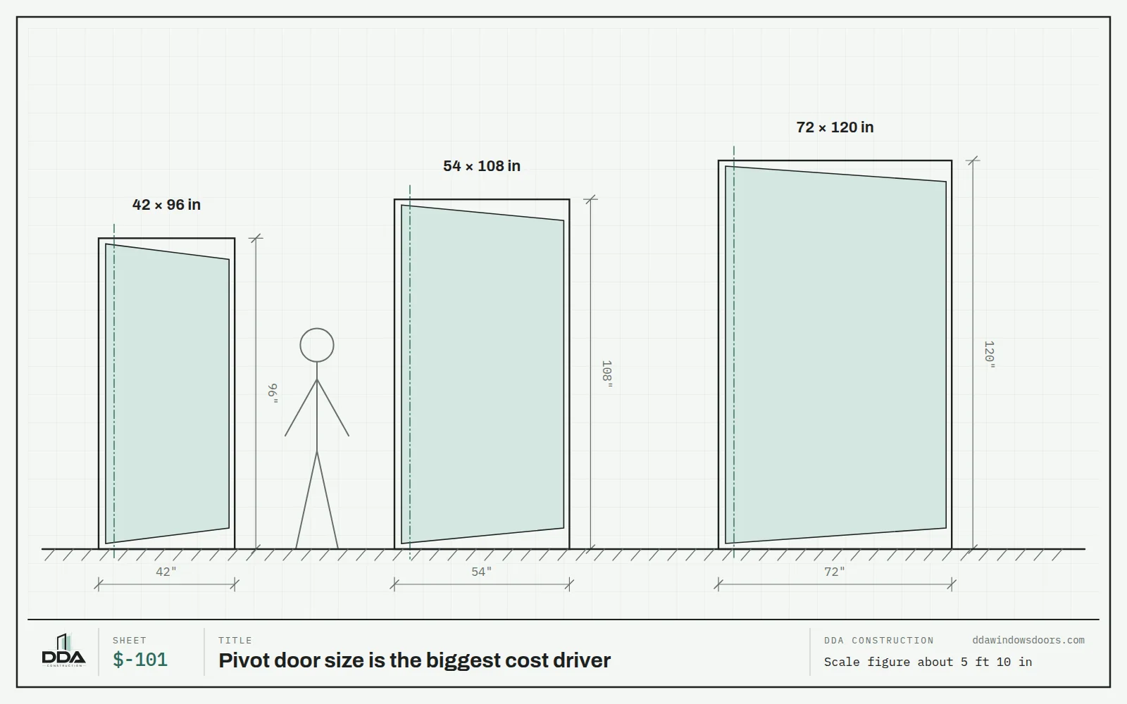 Three pivot door sizes drawn to scale, 42 by 96, 54 by 108 and 72 by 120 inches, next to a human figure