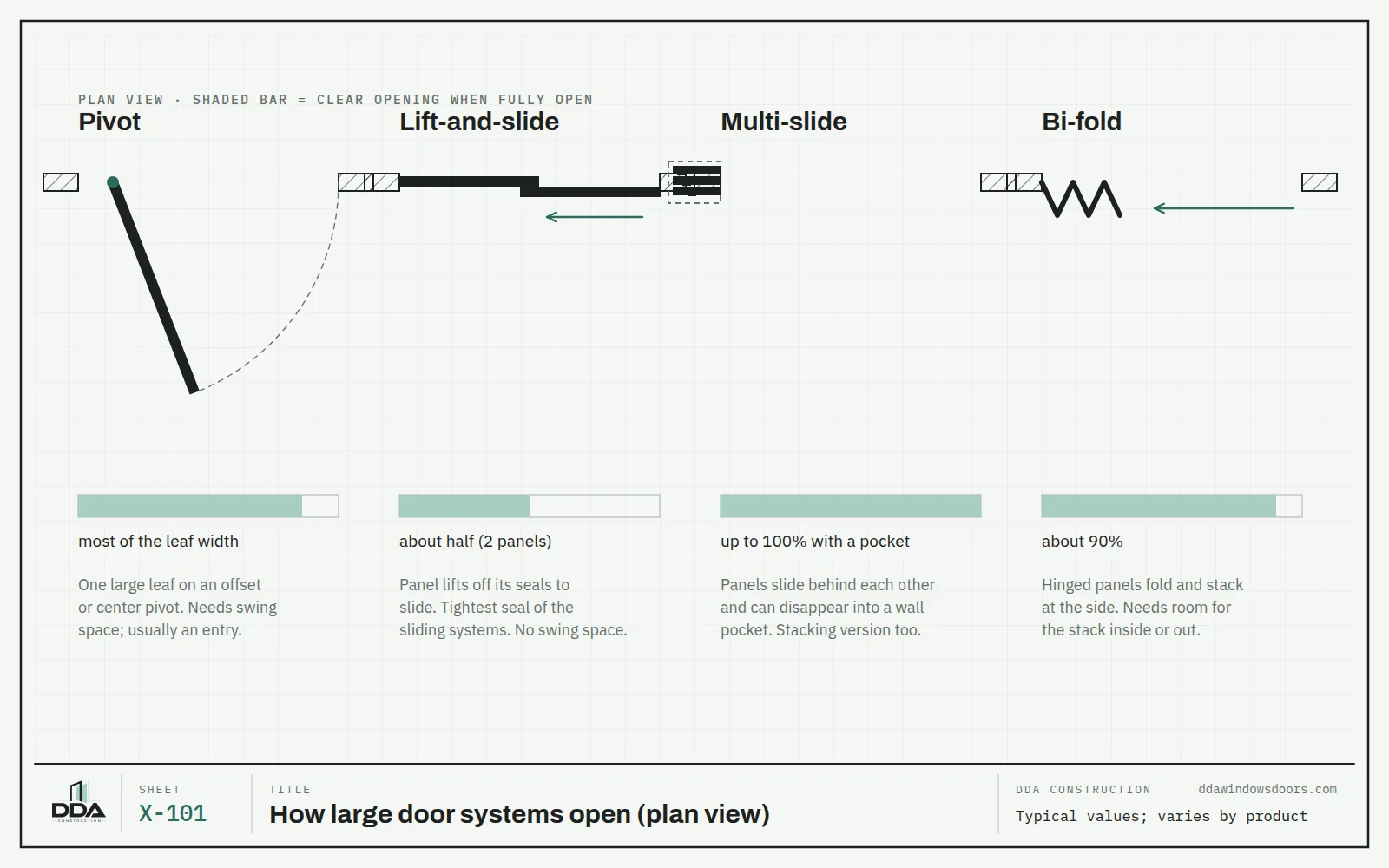 Plan view comparing how pivot, lift-and-slide, multi-slide and bi-fold doors open, with bars showing clear opening width