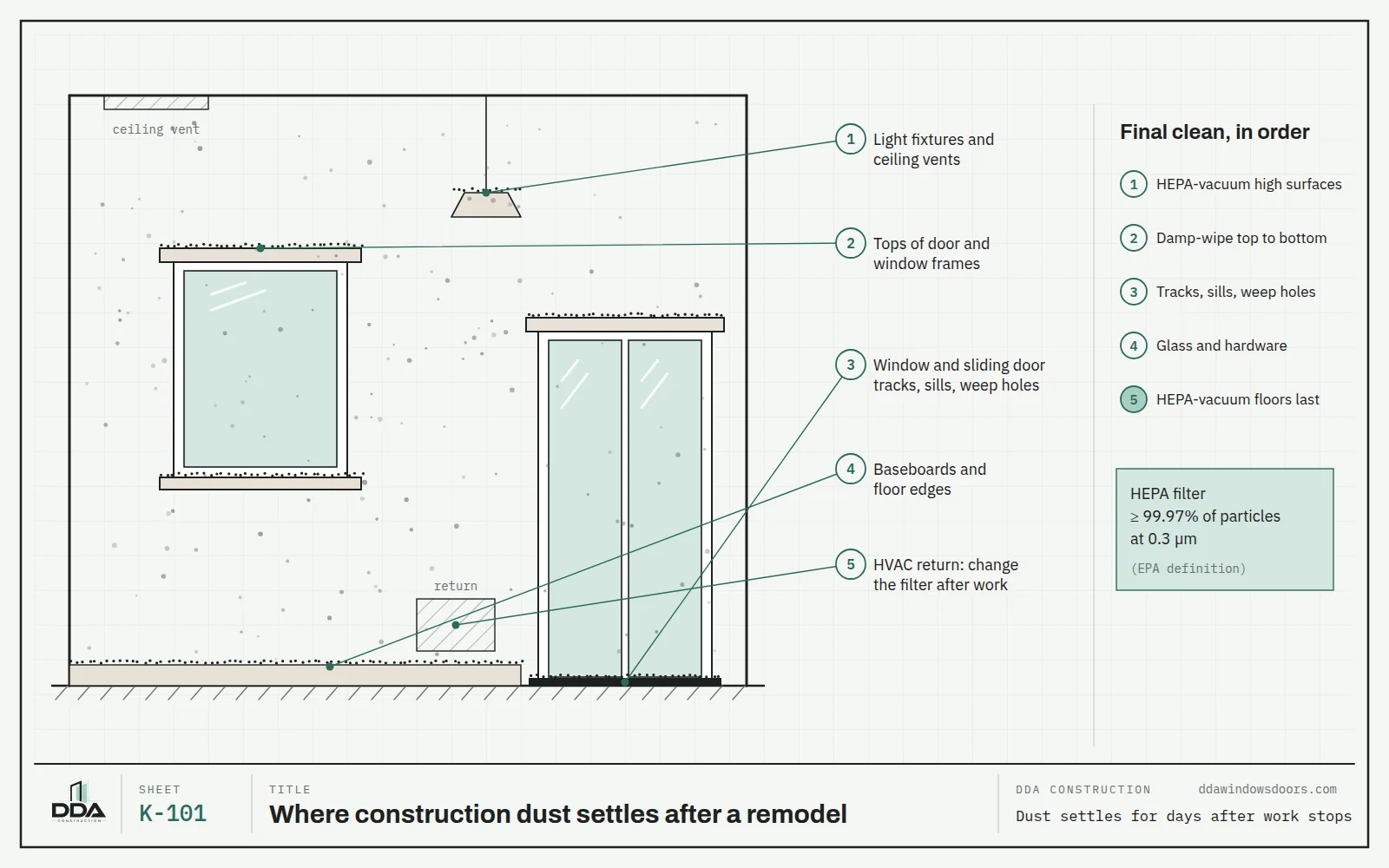 Room section showing where construction dust settles after a remodel: light fixtures, tops of door and window frames, window and sliding door tracks, baseboards and the HVAC return, with the order of a HEPA final clean