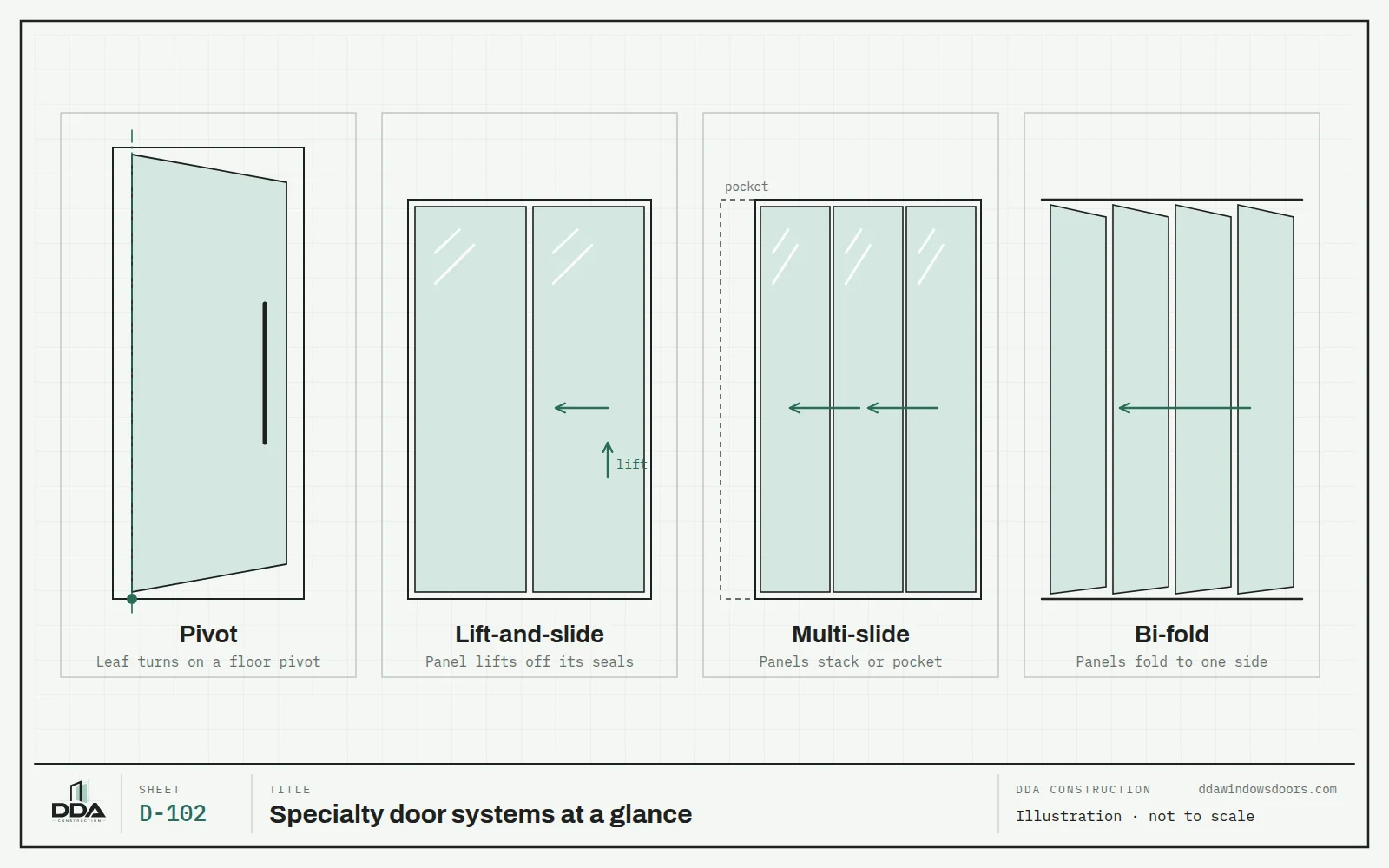 Elevation drawings comparing a pivot door, lift-and-slide door, multi-slide door and bi-fold door
