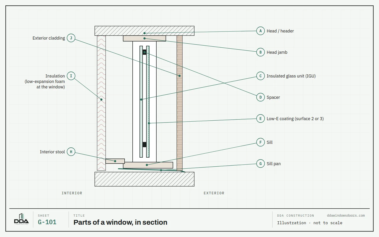 Section through a window labeling header, head jamb, insulated glass unit, spacer, low-E coating, sill, sill pan, interior stool, insulation and exterior cladding