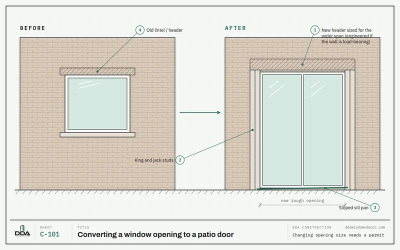 Before and after elevation of a brick wall where a window opening is enlarged into a patio door with a new header, king and jack studs and a sloped sill pan